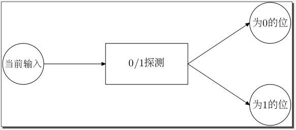 二分法